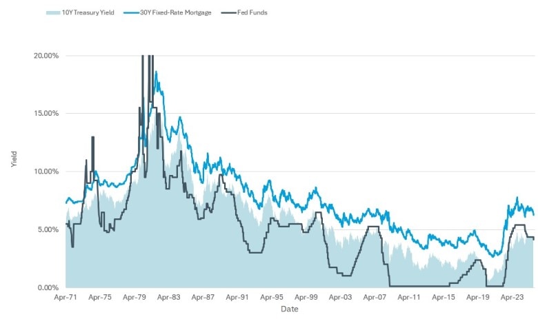 From April 1971 through September 18, 2025, 30-year fixed-rate mortgages have generally tracked more closely with 10-year Treasury bond yields than with the Federal Funds Rates.