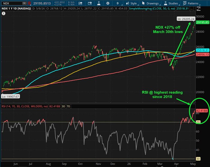 NDX +27% off March 30 lows; RSI at highest reading since 2018