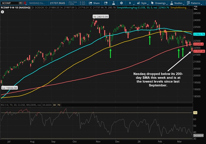 Nasdaq dropped below its 200-day SMA this week and is at the lowest levels since last September.