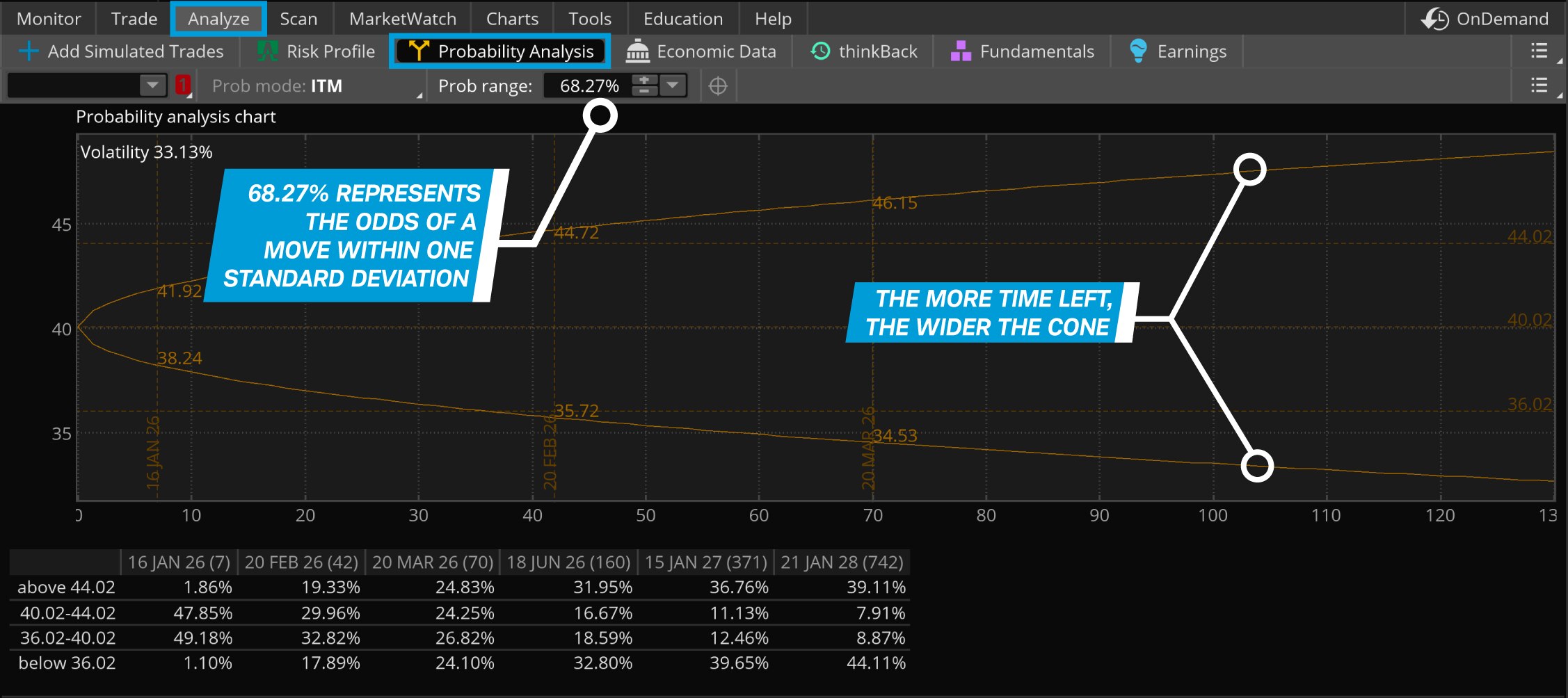 A probability cone illustrating the range of probabilities of reaching various stock prices, assuming a move that falls within one standard deviation of the mean over different expiration dates.