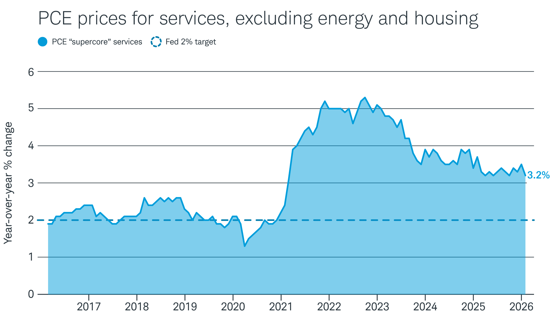 The PCE price index shows that supercore services prices, which exclude energy and housing, have yet to retreat to pre-COVID levels, registering 3.2% in February, which surpasses the Fed's 2% inflation target.