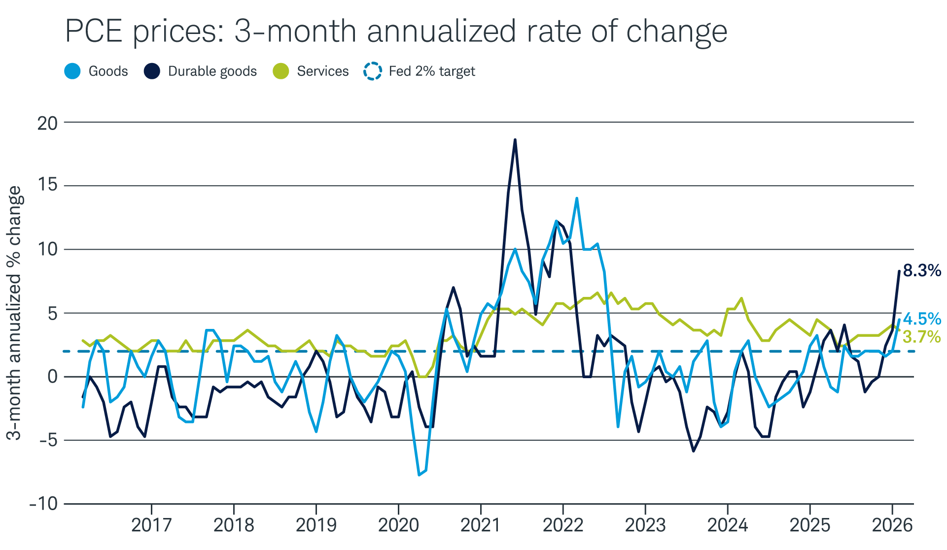 In February 2026, the Personal Consumption Expenditures price index showed the three-month annual rate of change in the prices of goods and durable goods, 4.5 % and 8.3%, hit their highest levels since 2022. These levels are well above the Fed's 2% inflation rate target.