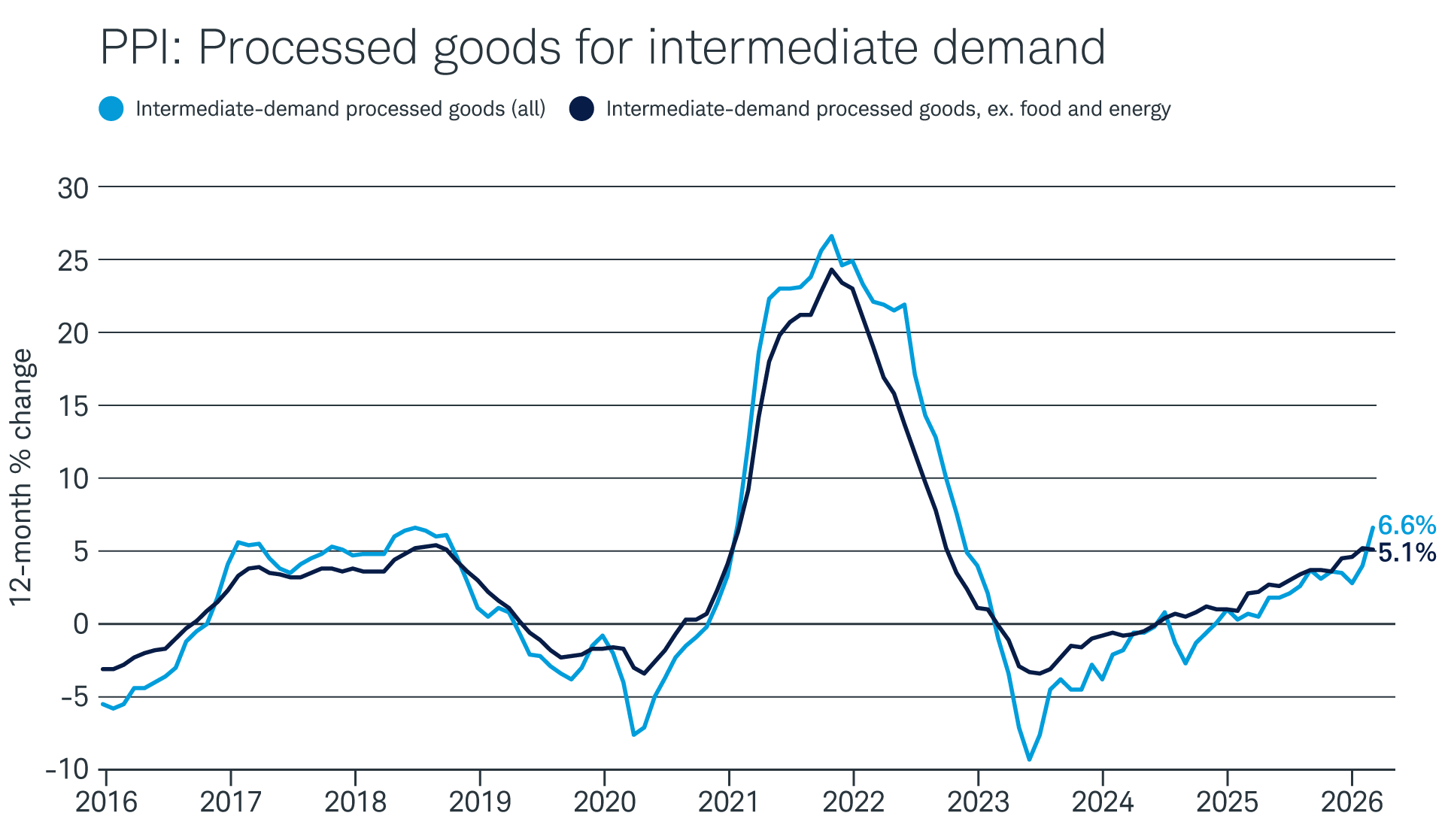 A 10-year chart of producer prices for intermediate-demand processed goods and intermediate-demand processed goods that exclude food and energy shows both have been trending steadily higher since 2023, reaching a three-year high in March 2026.