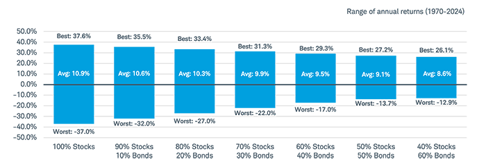 Chart showing that a 60/40 portfolio delivered positive average returns over time, while reducing the range of gain/loss outcomes.