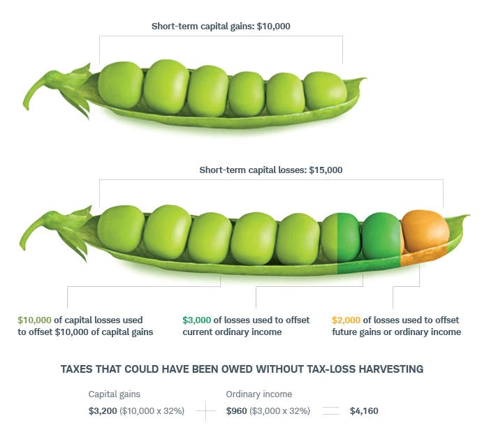 Chart depicting hypothetical results of capital gains and losses, with and without the use of tax-loss harvestin