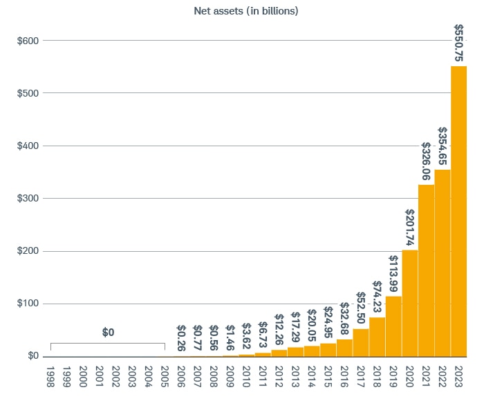 Assets invested in active ETFs surpassed $100 billion in 2019, reached just over $200 billion in 2020, jumped to about $326 billion in 2021, and skyrocketed to $550 billion in 2023.