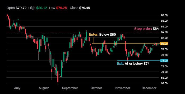  Image of a stock chart with annotations for "enter: below $80 per share," "stop order: $84," and "exit at or below $74."