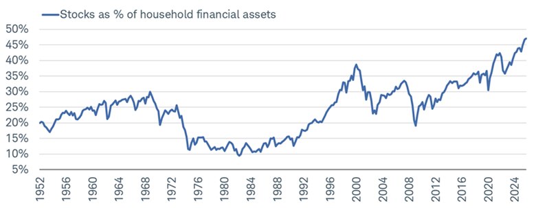 Line chart shows stocks as percentage of household financial assets from March 31, 1952 to December 31, 2025.