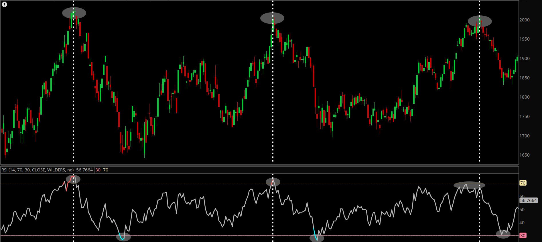 Screenshot shows a stock chart with RSI applied. Its historical momentum since the beginning of this chart exposes three instances where nearing or exceeding 70 led to a pullback. The three times the RSI was below or close to 30, a rally followed.