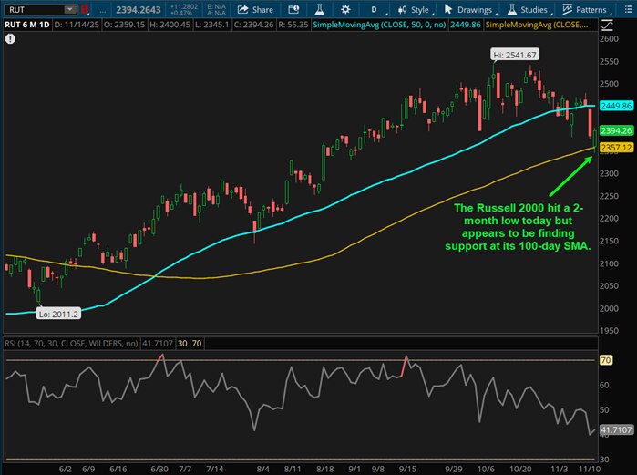 The Russell 2000 hit a 2-month low today but appears to be finding supports at its 100-day SMA.