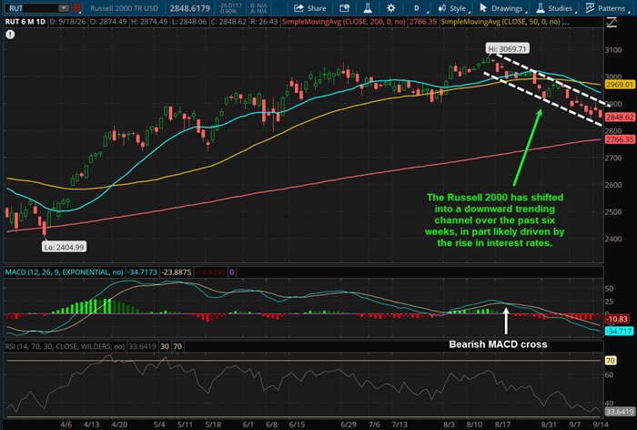 The Russell 200 has shifted into a downward trending channel over the past six weeks, in part likely driven by the rise in interest rates.