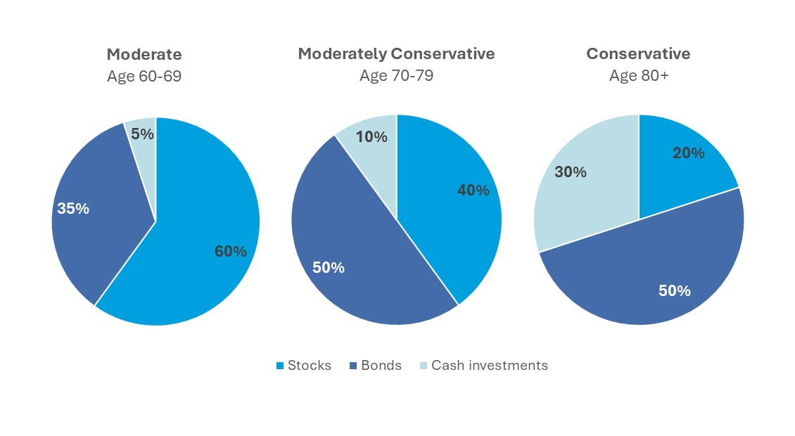 At age 60–69, consider a moderate portfolio (60% stock, 35% bonds, 5% cash/cash investments); 70–79, moderately conservative (40% stock, 50% bonds, 10% cash/cash investments); 80 and above, conservative (20% stock, 50% bonds, 30% cash/cash investments). 