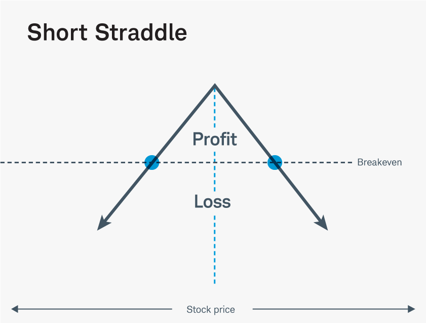 The short straddle risk profile chart, showing maximum profit at the money. 