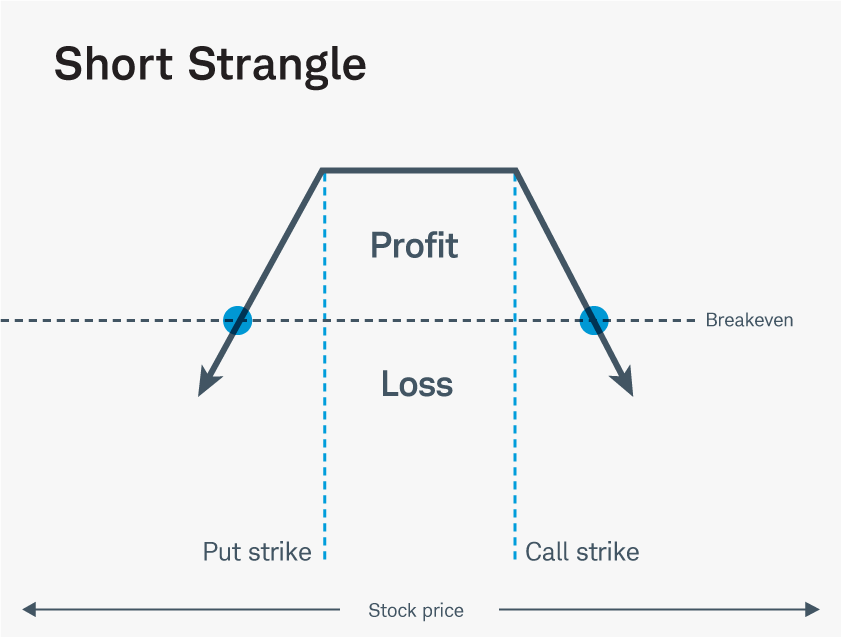 The short straddle risk profile chart, showing maximum profit at the money. 