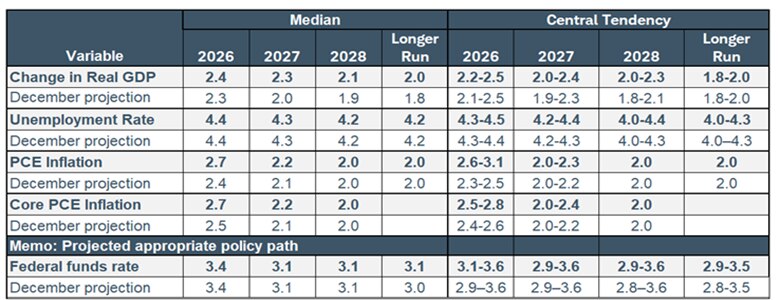 2026 - 2028 and longer run median projections: real GDP change 2.4, 2.3, 2.1, 2.0; unemployment rate: 2.3, 2.0, 1.9, 1.8; PCE inflation: 2.7, 2.2, 2.0, 2.0; Core PCE: 2.7, 2.2, 2.0. Fed funds rate: 3.4, 3.1, 3.1, 3.1. 