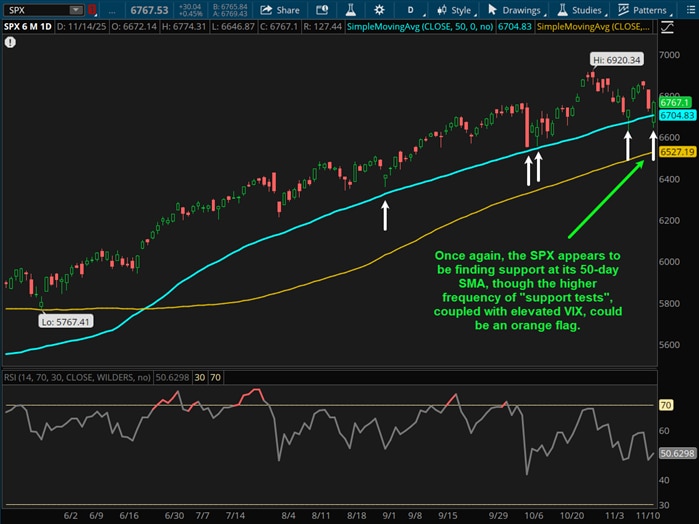 Once again, the SPX appears to be finding support at its 50-day SMA, though the higher frequency of "support tests", coupled with elevated VIX, could be an orange flag.