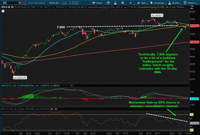 Technically, 7,600 appears to be a bit of a bull/bear "battleground" for the index, which roughly coincides with the 50-day SMA.
