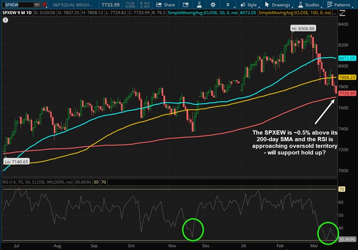 The SPXEW is ~0.5% above its 200-day SMA and the RSI is approaching oversold territory - will support hold up?
