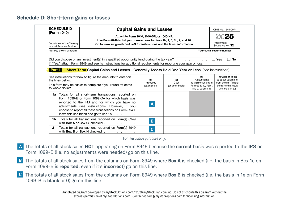 This image shows how to fill out Schedule D short-term gains or losses.