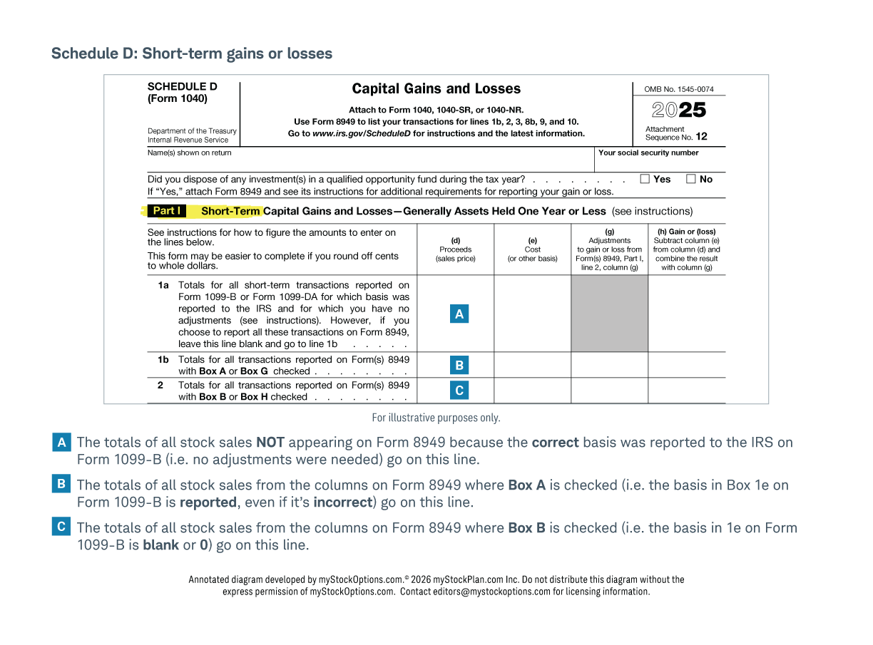 This image illustrates how to fill out Schedule D short-term gains or losses.