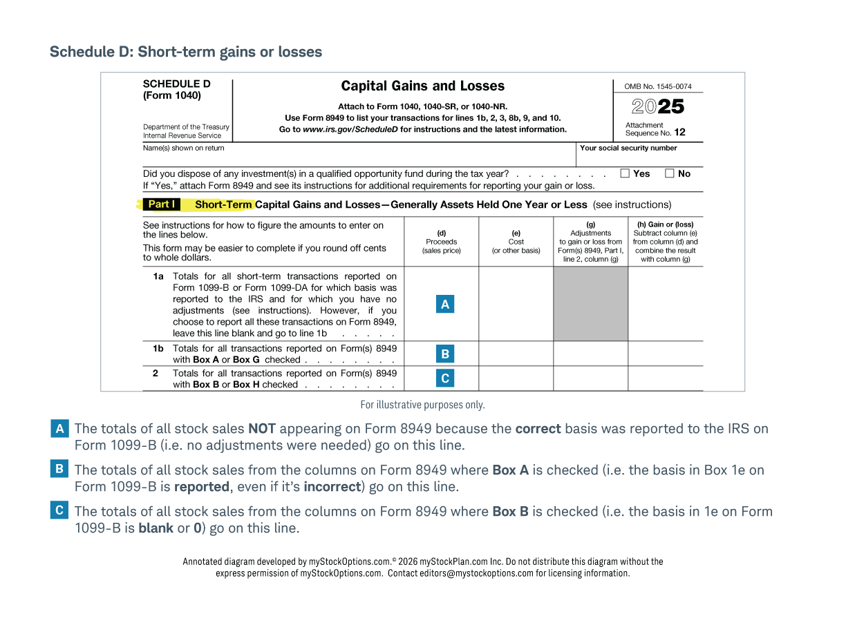 This image shows how to fill out Schedule D short-term gains or losses.