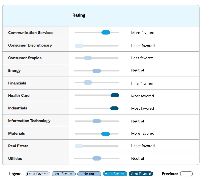 Sector ratings on a five-point scale: least favored, less favored, neutral, more favored and most favored. Communications Services is more favored. Consumer Discretionary is least favored. Consumer Staples is less favored. Energy is neutral. Financials is less favored. Health Care is most favored. Industrials is most favored. Information Technology is neutral. Materials is more favored. Real Estate is least favored. Utilities is neutral.