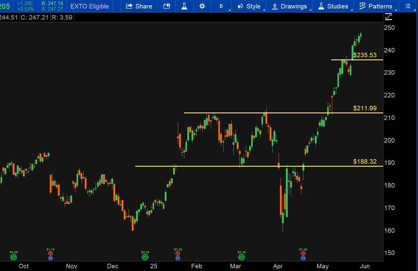 Stock chart shows levels of support and resistance drawn using the Price Level tool. 