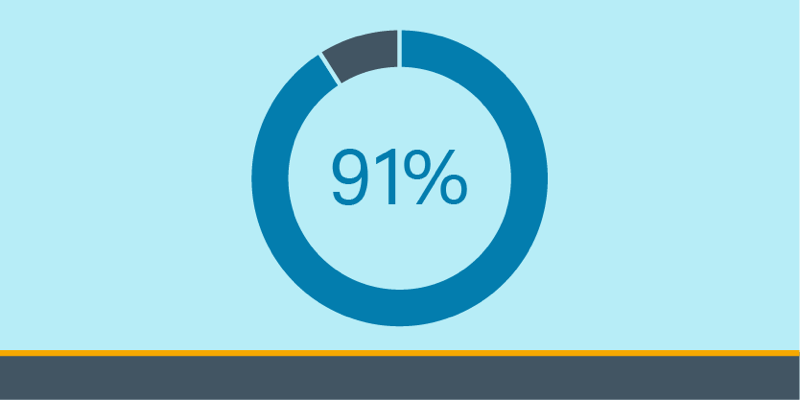 "91%" appears in the middle of a donut chart.