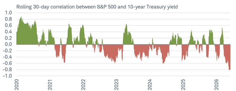 Shaded chart shows rolling 30-day correlation between the S&P 500 and 10-year Treasury yields from 2020 to May 29, 2026.