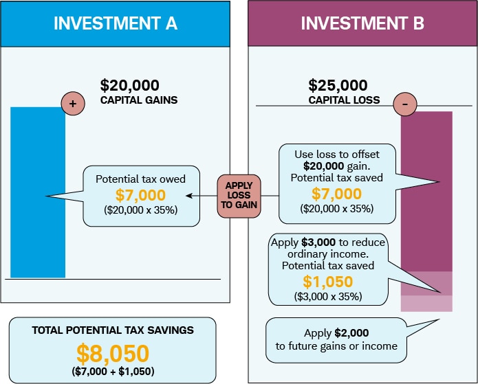 Infographic illustrating the example outlined in the preceding paragraphs. 