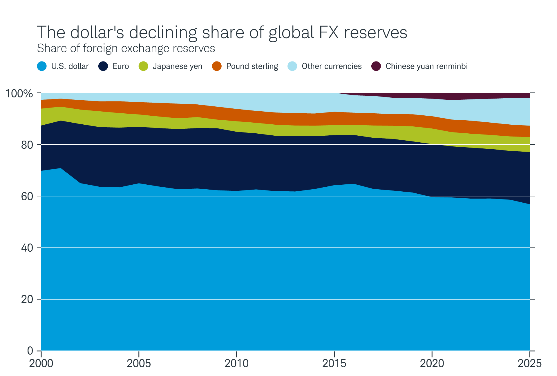 A chart showing different currencies' percentage share of foreign exchange reserves between 2000 and 2025. The dollar's share of FX reserves has slowly declined over this period.