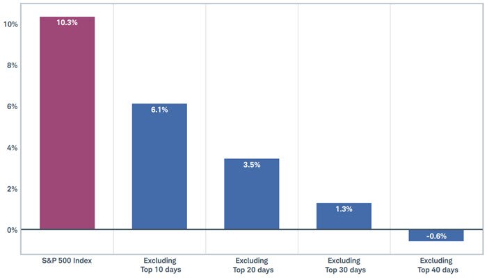 Index annualized total return (2005-2024), which shows that missing just the top 10 days in the market over the past 20 years would have cut annualized returns by nearly 40%.