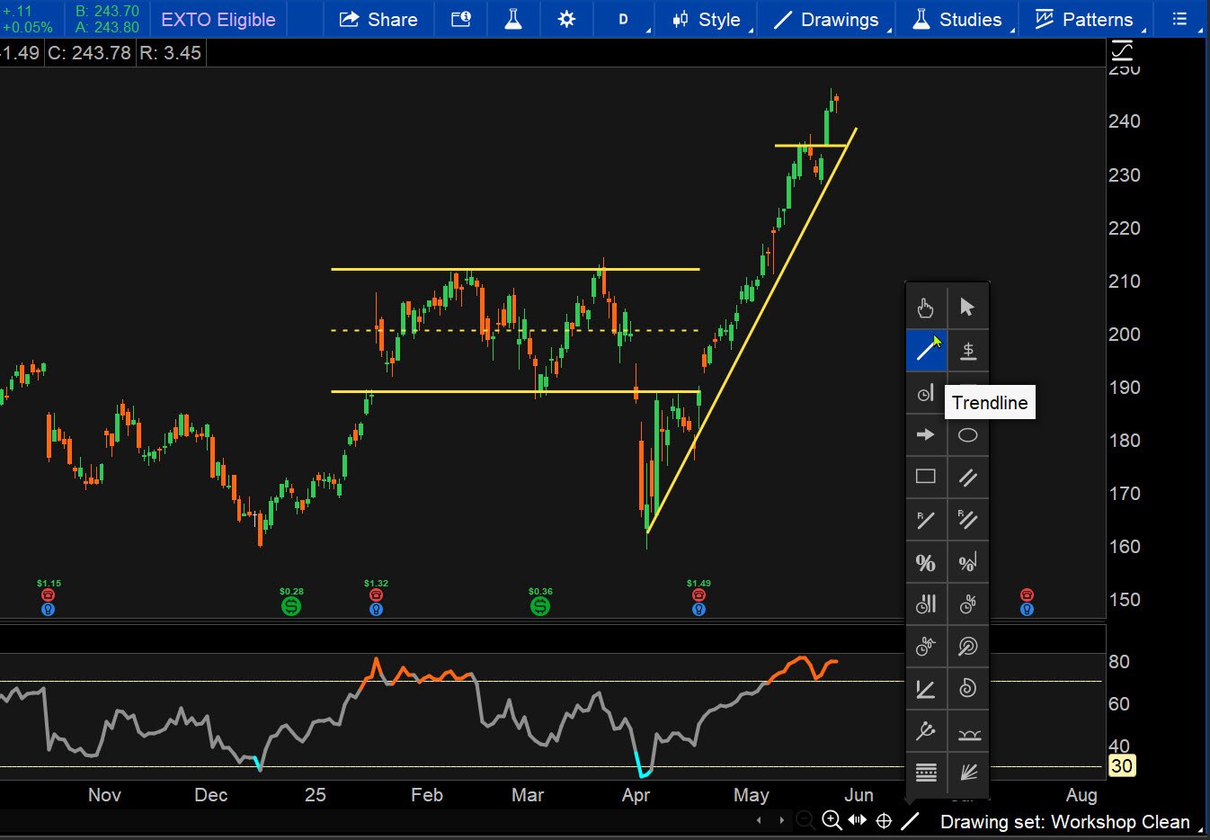 Stock chart shows a line drawn at the support level and the resistance level. It also shows an uptrending trendline using the Trendline drawing tool. 