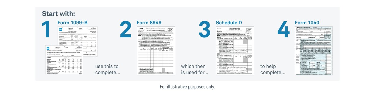 This image illustrates how Form 1099-B is used to complete Form 8949 which is then used for Schedule D to help complete Form 1040.