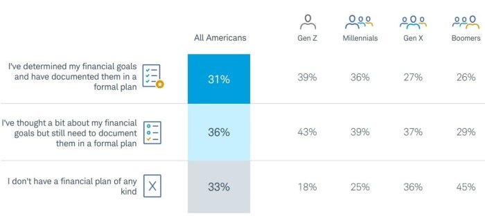 Graphic showing how all different generations have different levels of financial planning, with Gen Z being the most likely to have documented their goals in a formal plan, and boomers the least likely.