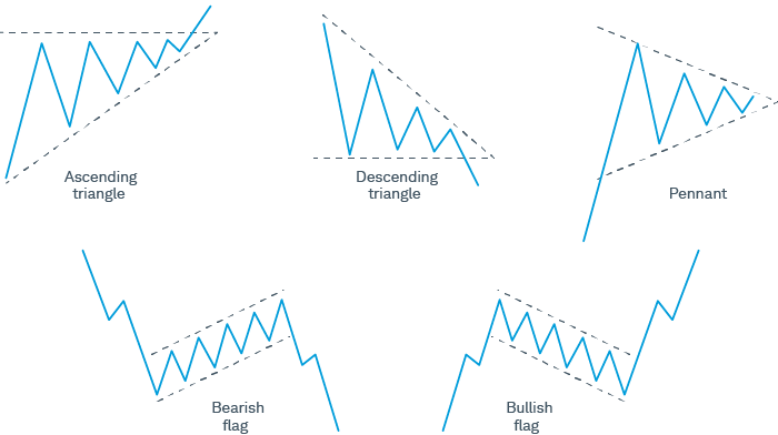 Common price patterns traders may see include an ascending triangle, descending triangle, pennant, bearish flag, and bullish flag.