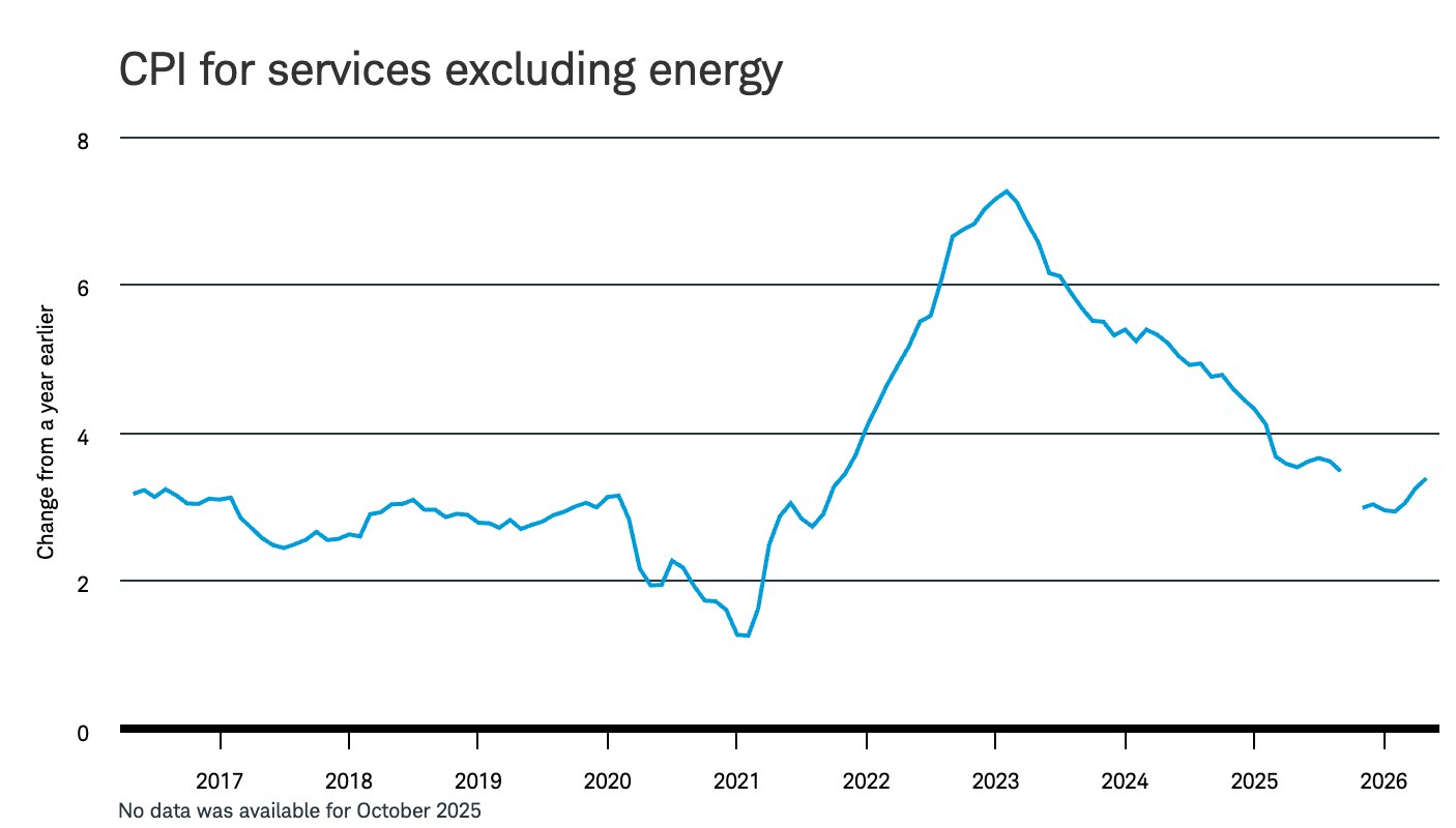 CPI services, excluding energy services, have risen for three straight months and now sit at 3.4%.