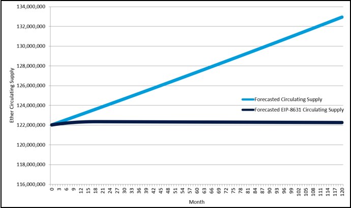 A line chart that shows ether's current forecasted supply growth and supply growth if EIP-8361 is adopted.