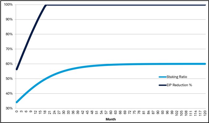A chart that shows how as the ratio of staked ether approaches 50% of circulating supply, the EIP issuance reduction reaches 100%.