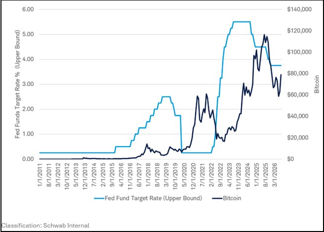 A line chart that shows the Federal Funds Target Rate compared to Bitcoin's price from 2011 through August 31, 2026.