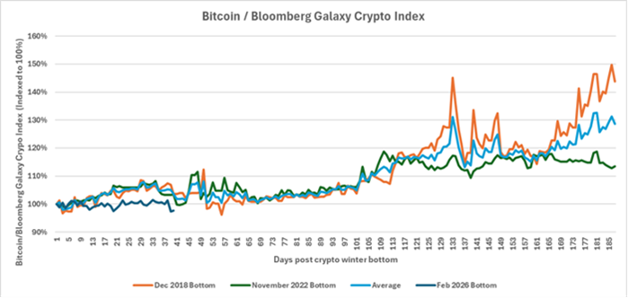 Chart showing past periods days post crypto winter bottoms.