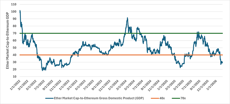 Ether's market capitalization compared with ether's gross domestic product dating back to January 1, 2022. An orange line shows when it traded at 40 times that value and a green line shows when it traded at 70 times that value.