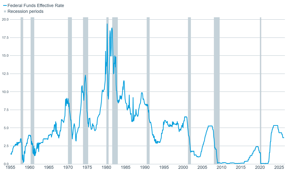 The Fed's history of rate policy from 1955 to 2026, with the latest range between 3.5% and 3.75%, down from above 5% after the pandemic. That was the highest level since the late 2000s.