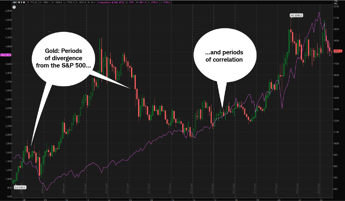Chart shows the relative performance of gold futures versus the S&P 500® index (SPX) from 2008 to 2022. The two chart lines have long periods of divergence with occasional periods of correlation. 