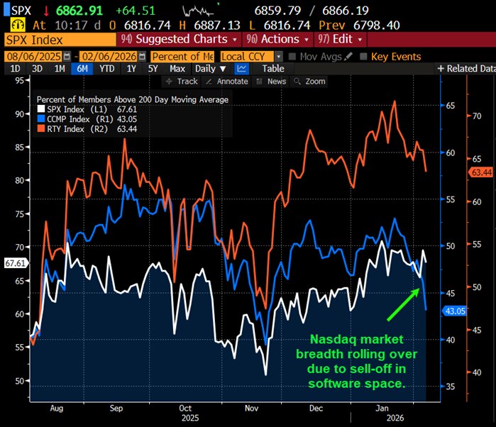 Nasdaq market breadth rolling over due to sell-off in software space.