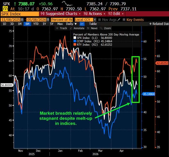 Market breadth relatively stagnant despite melt-up in indices.