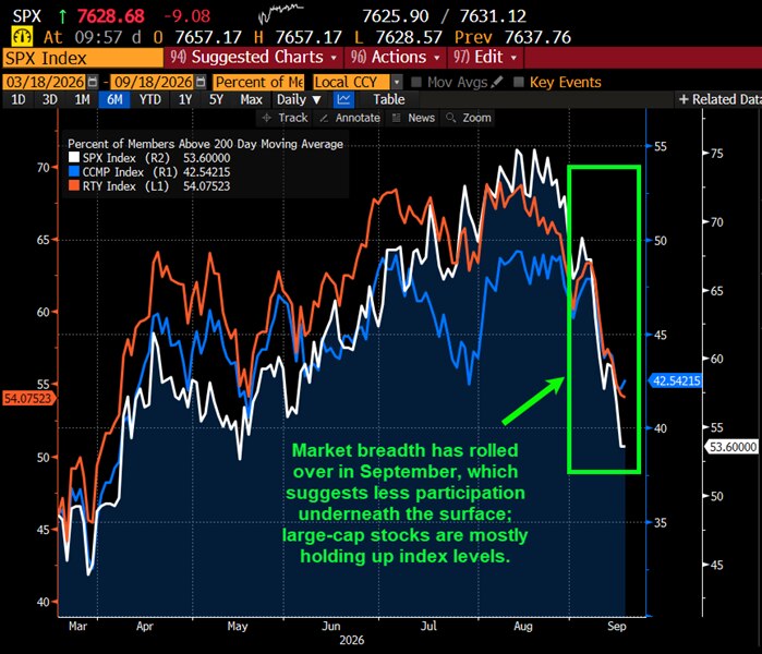 Market breadth has rolled over in September, which suggests less participation underneath the surface; large-cap stocks are mostly holding up index levels.