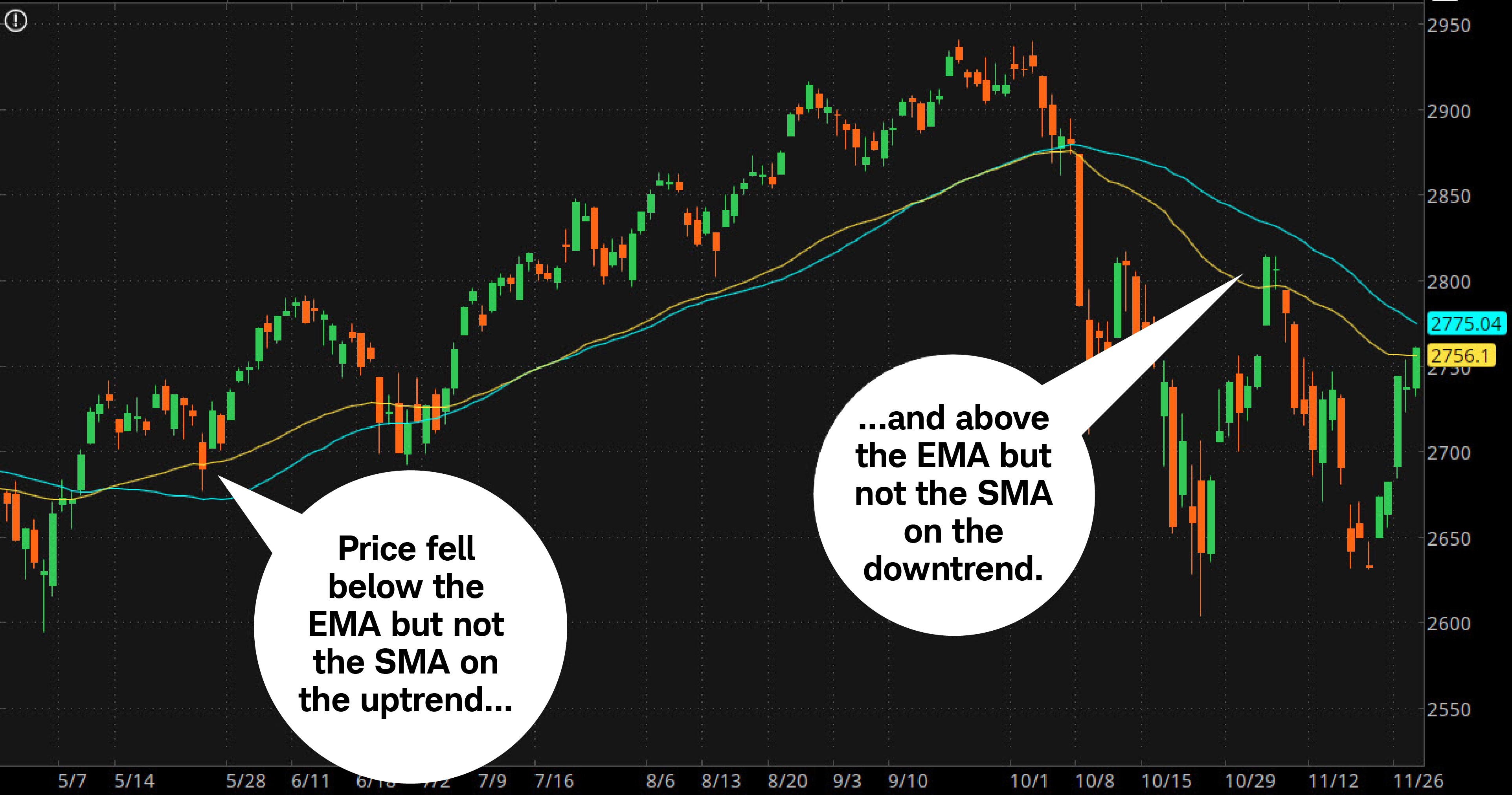 Chart shows where the price fell below the EMA but not the SMA on the uptrend and where it was above the EMA but not the SMA on the downtrend.