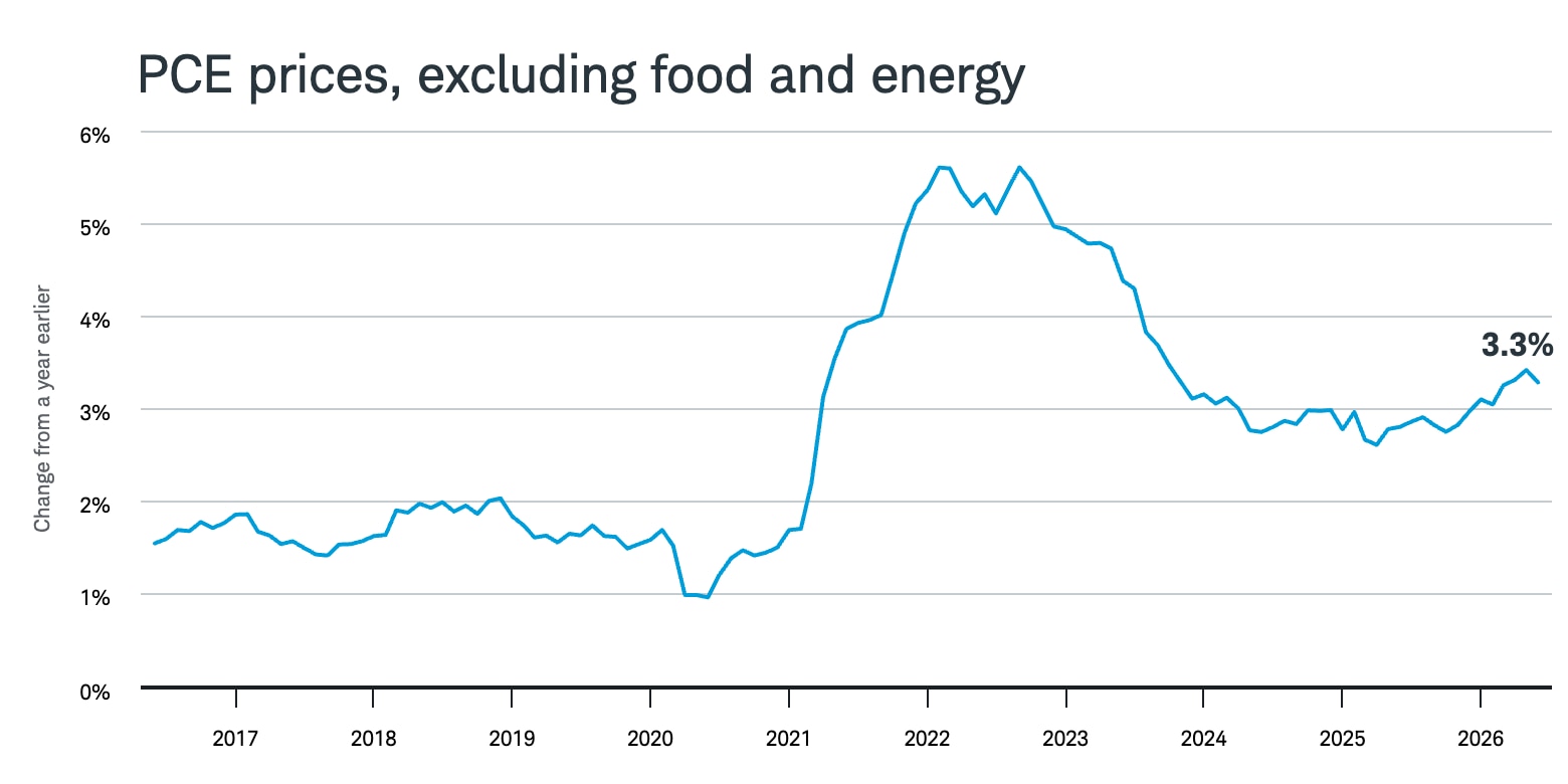 A line chart of the 12-month change in core PCE inflation from 2016 through June 2026, ending at 3.3%.