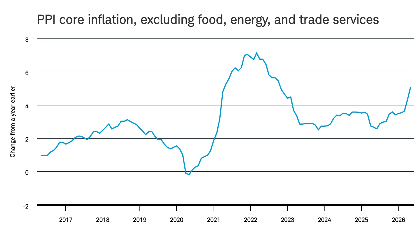 PPI prices for final demand, excluding food, energy, and trade services, have surged to 5.1%, the highest level in more than three years.